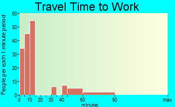 Hildale travel time to work