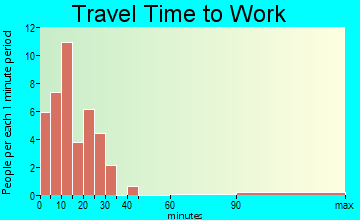 Hinckley travel time to work