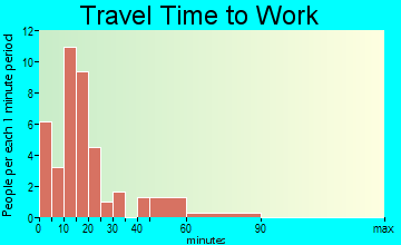 Holden travel time to work