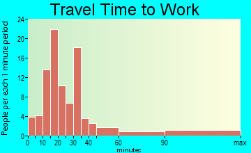 Honeyville travel time to work