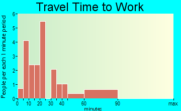 Howell travel time to work