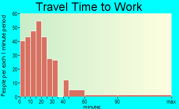 Huntington travel time to work - commute