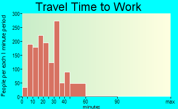 Hueytown travel time to work