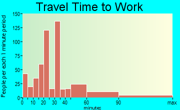 Nuevo travel time to work - commute