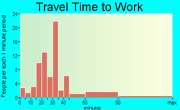 Huntsville travel time to work - commute