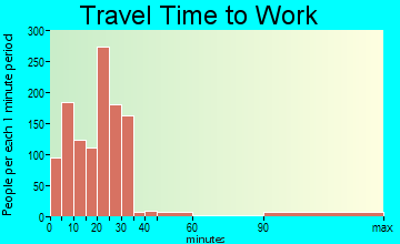 Hurricane travel time to work