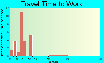 Joseph travel time to work