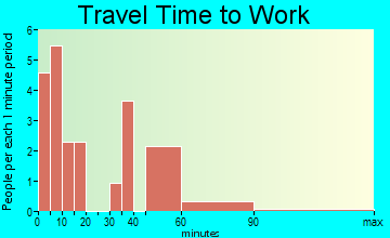 Junction travel time to work - commute