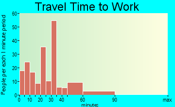 Kamas travel time to work - commute