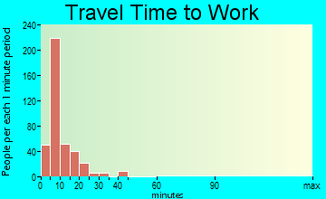 Kanab travel time to work - commute
