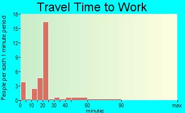 Kanarraville travel time to work