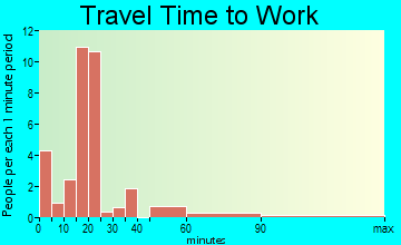 Kanosh travel time to work - commute