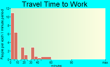Koosharem commuting: travel time to work