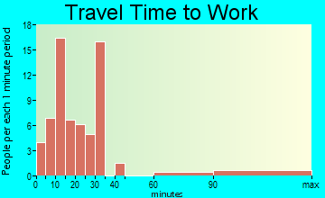 Lake Shore travel time to work