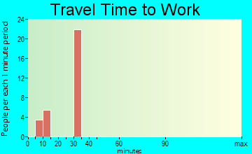 La Sal travel time to work