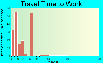 Oakhurst travel time to work