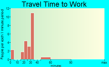 Leamington travel time to work - commute