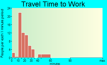 Leeds travel time to work