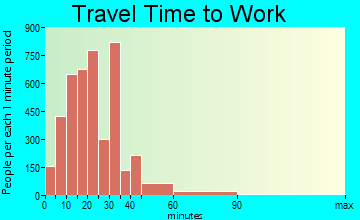 Lehi travel time to work - commute