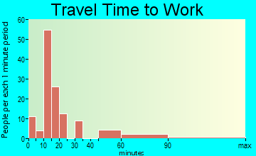Levan travel time to work