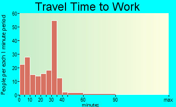 Lewiston travel time to work