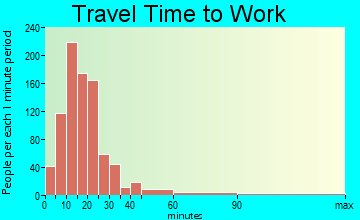 Lindon travel time to work - commute