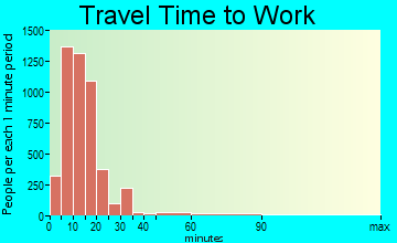 Logan travel time to work - commute