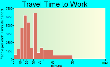 Oakland travel time to work - commute
