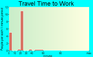 Lynndyl travel time to work