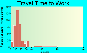 Maeser travel time to work