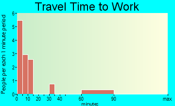 Manila travel time to work