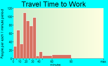 Mapleton commuting: travel time to work