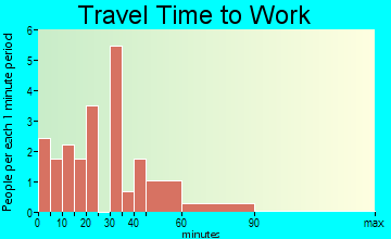 Marysvale travel time to work - commute