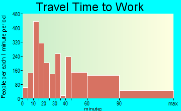 Oakley travel time to work - commute