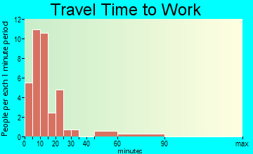 Meadow travel time to work
