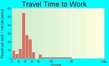 Mendon travel time to work