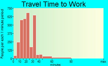 Midvale travel time to work