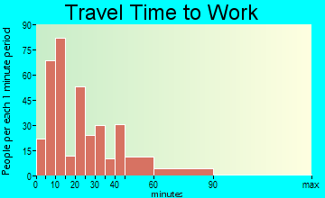 Midway travel time to work - commute
