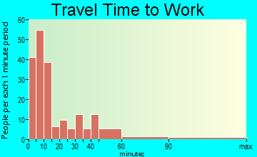 Milford travel time to work