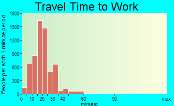 Millcreek travel time to work