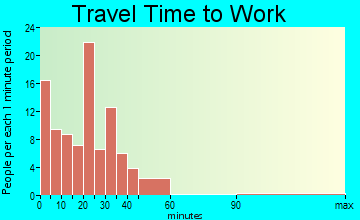 Minersville travel time to work