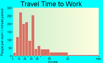 Oak Park travel time to work