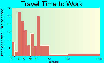 Mona travel time to work