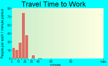 Monroe travel time to work - commute