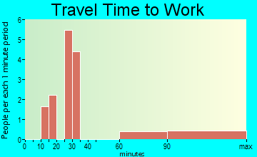 Montezuma Creek travel time to work - commute