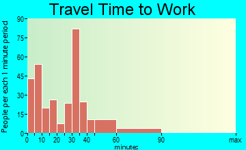 Morgan travel time to work - commute