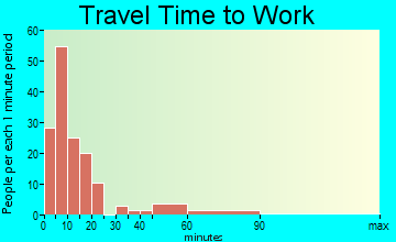Moroni travel time to work