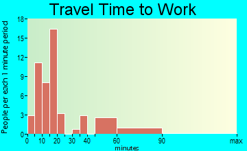 Myton travel time to work