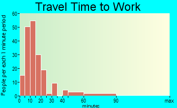 Naples travel time to work