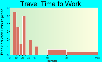 Navajo Mountain travel time to work